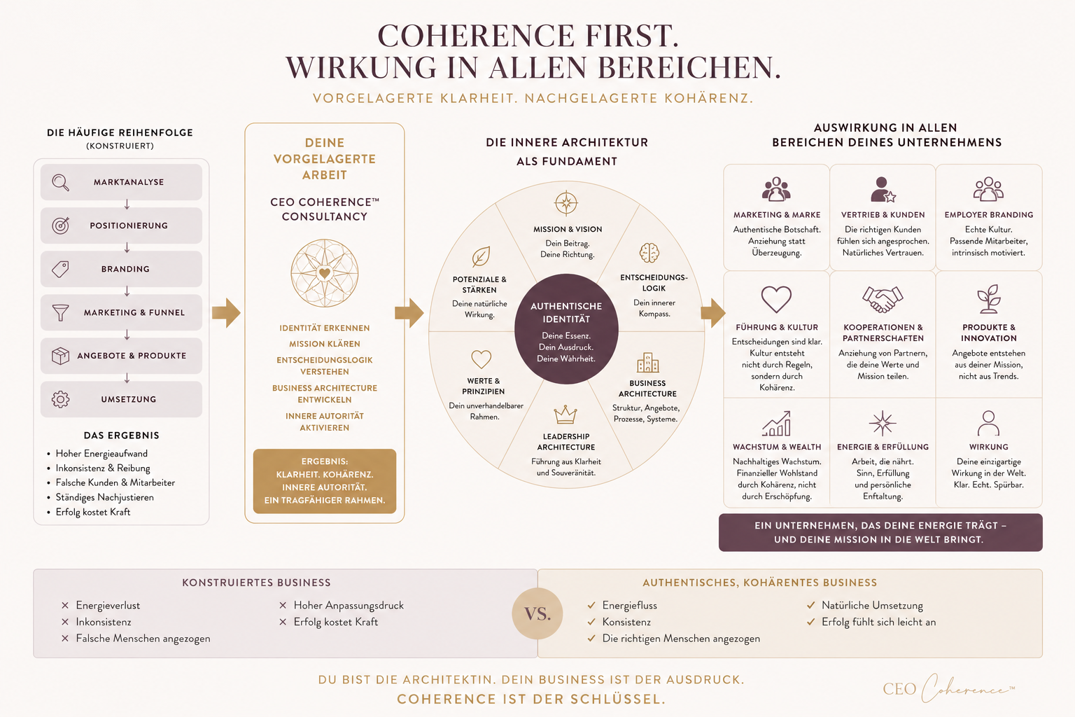 Logik Arbeitsbereich Einordnung Coherence Work vs Marketing