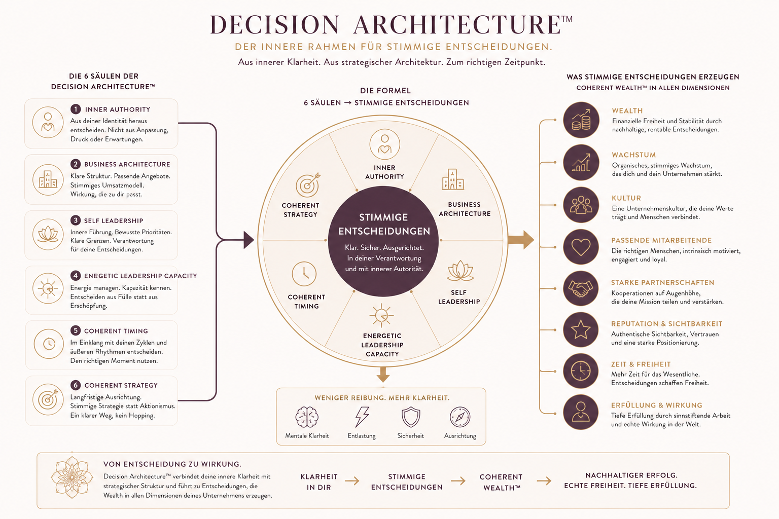 Decision Architecture_ Stimmige Entscheidungen